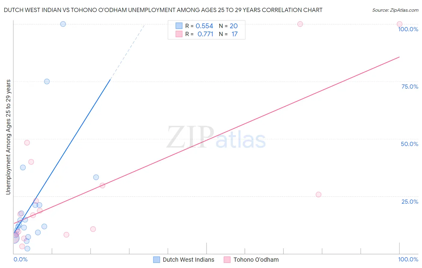 Dutch West Indian vs Tohono O'odham Unemployment Among Ages 25 to 29 years