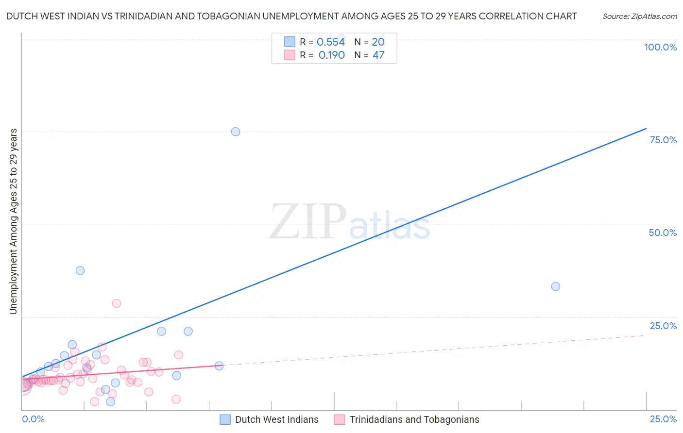 Dutch West Indian vs Trinidadian and Tobagonian Unemployment Among Ages 25 to 29 years