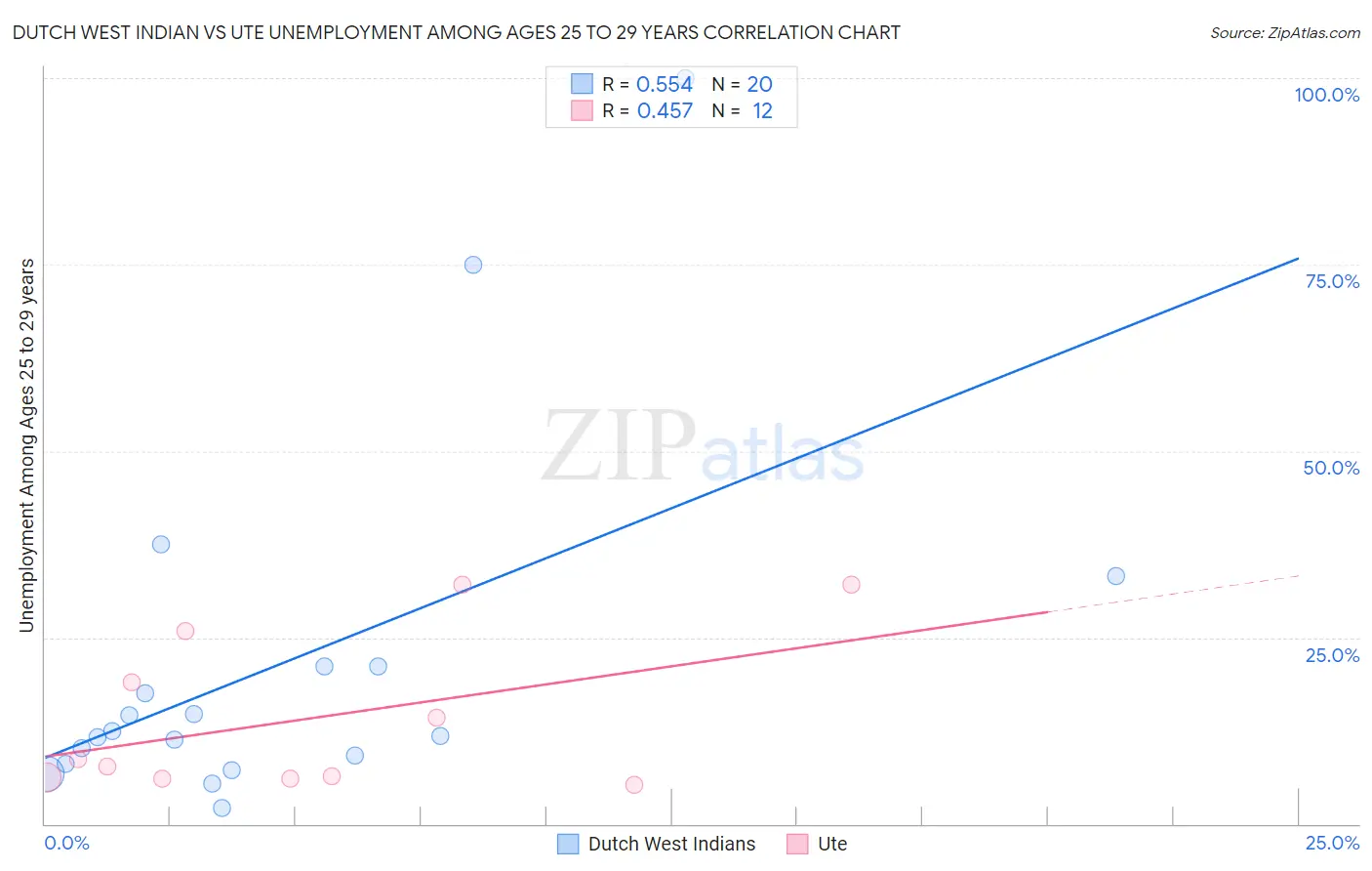 Dutch West Indian vs Ute Unemployment Among Ages 25 to 29 years
