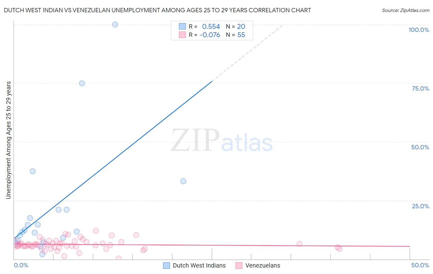 Dutch West Indian vs Venezuelan Unemployment Among Ages 25 to 29 years