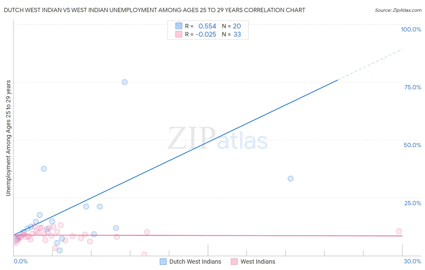 Dutch West Indian vs West Indian Unemployment Among Ages 25 to 29 years