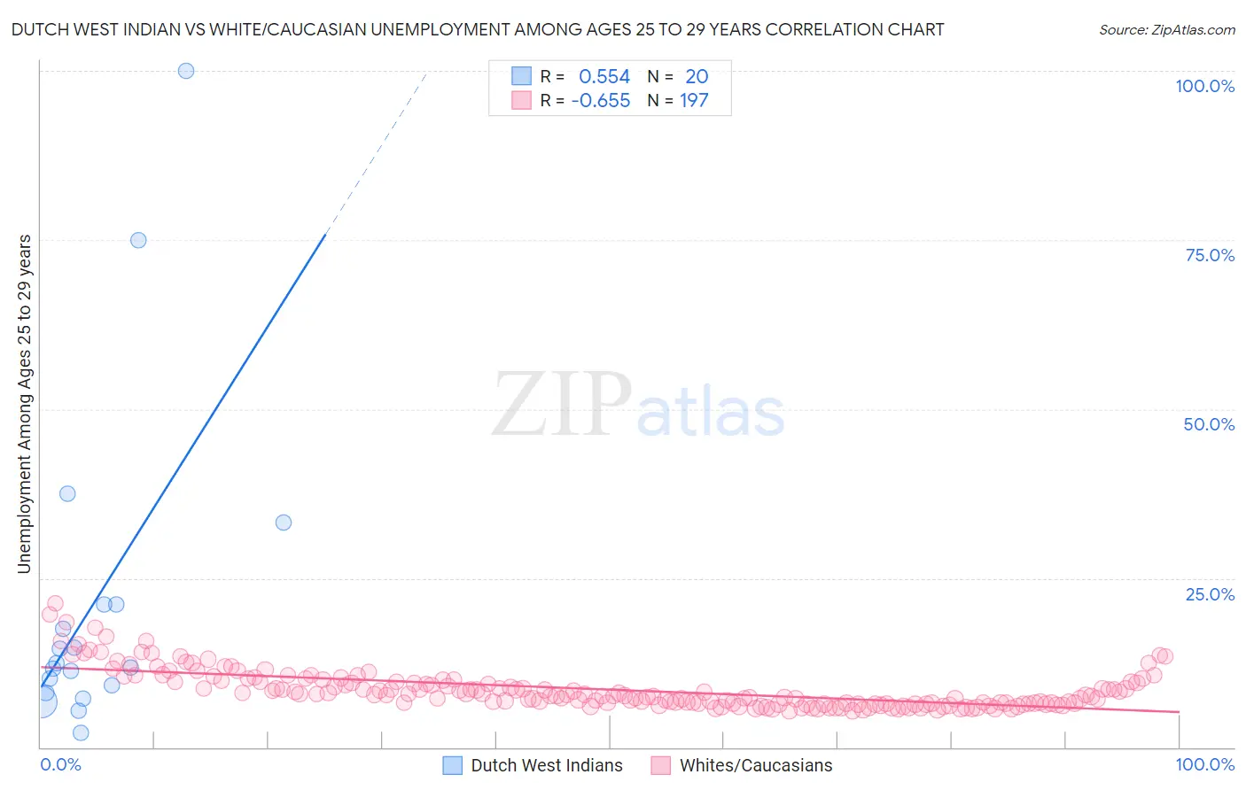 Dutch West Indian vs White/Caucasian Unemployment Among Ages 25 to 29 years