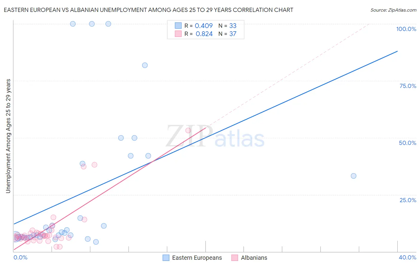 Eastern European vs Albanian Unemployment Among Ages 25 to 29 years