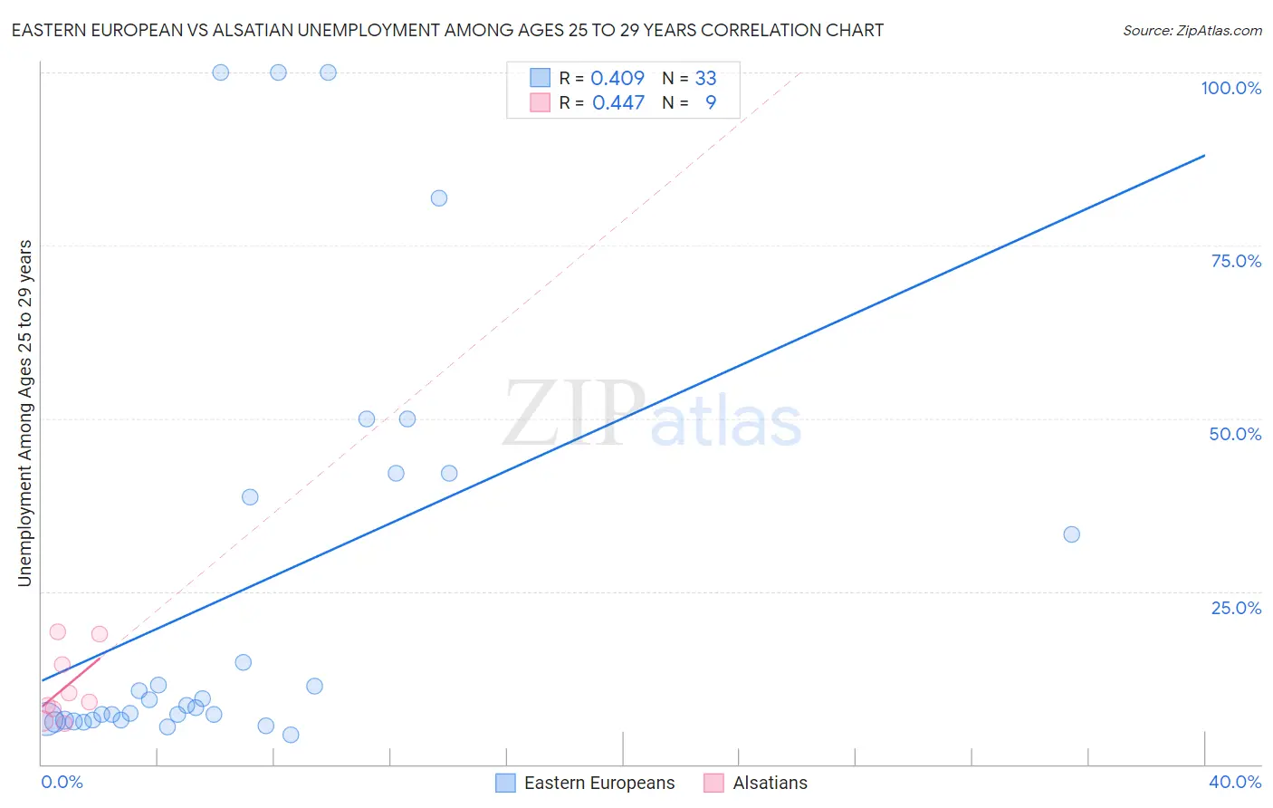 Eastern European vs Alsatian Unemployment Among Ages 25 to 29 years