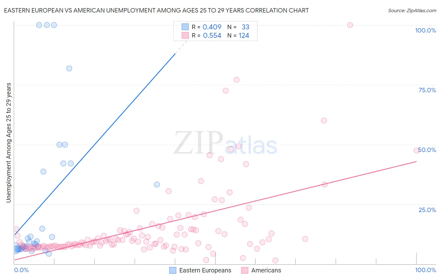 Eastern European vs American Unemployment Among Ages 25 to 29 years