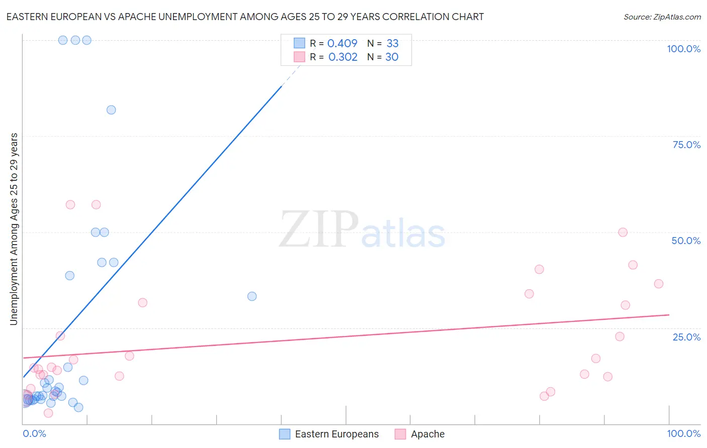 Eastern European vs Apache Unemployment Among Ages 25 to 29 years