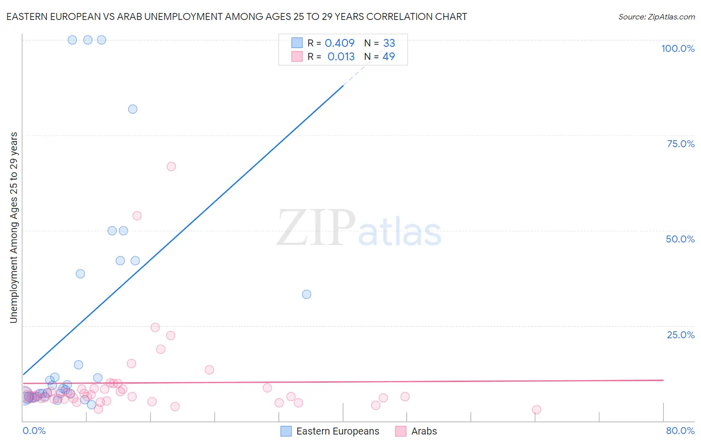Eastern European vs Arab Unemployment Among Ages 25 to 29 years