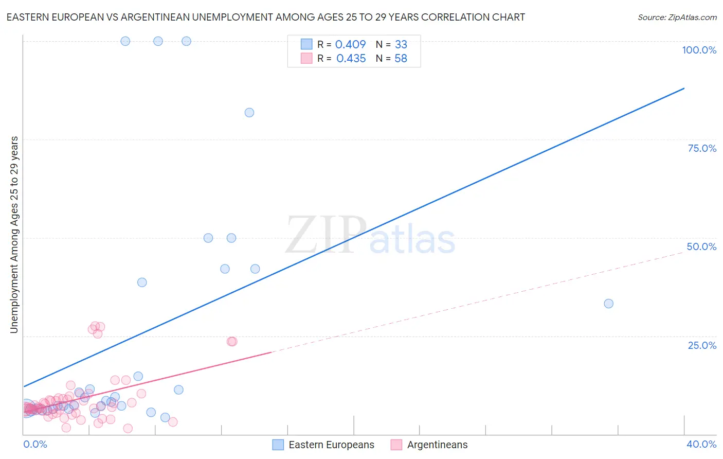 Eastern European vs Argentinean Unemployment Among Ages 25 to 29 years