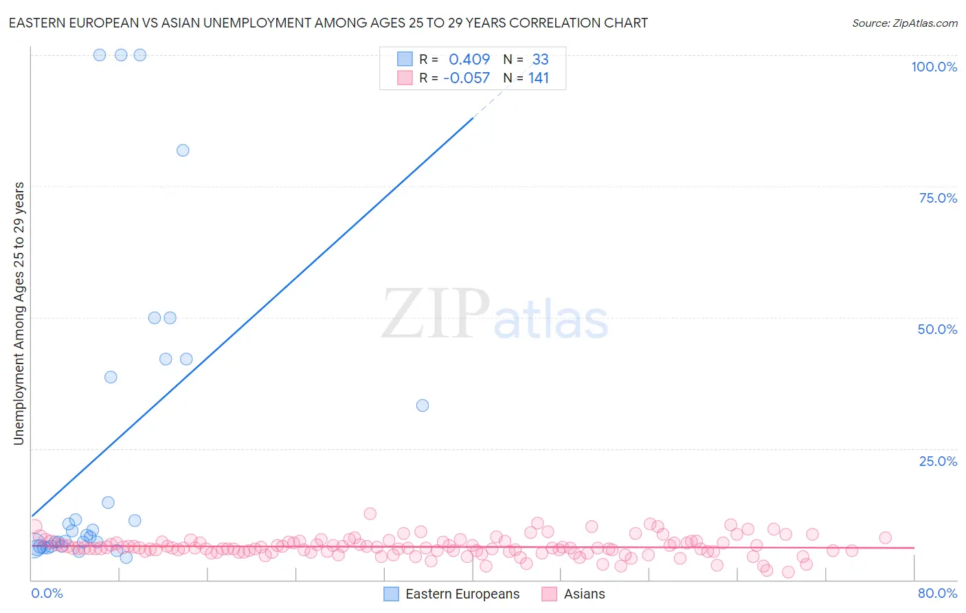 Eastern European vs Asian Unemployment Among Ages 25 to 29 years
