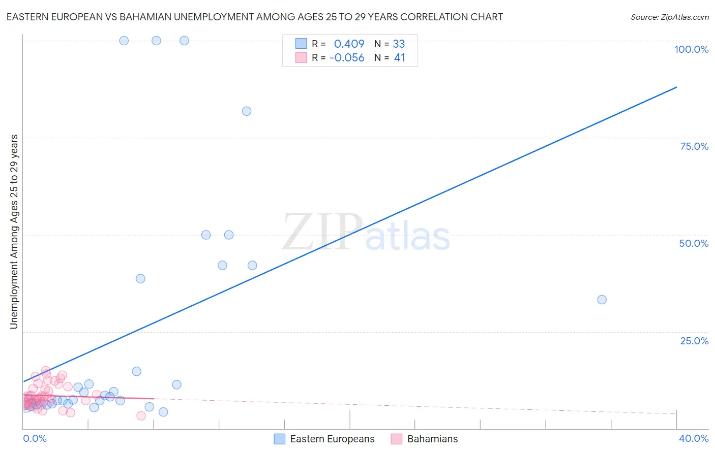 Eastern European vs Bahamian Unemployment Among Ages 25 to 29 years