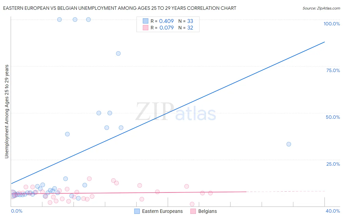 Eastern European vs Belgian Unemployment Among Ages 25 to 29 years