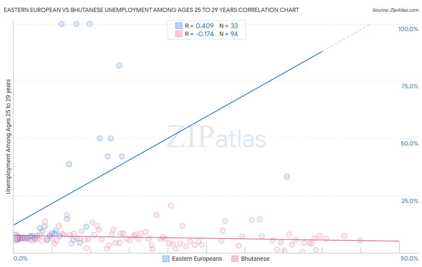 Eastern European vs Bhutanese Unemployment Among Ages 25 to 29 years