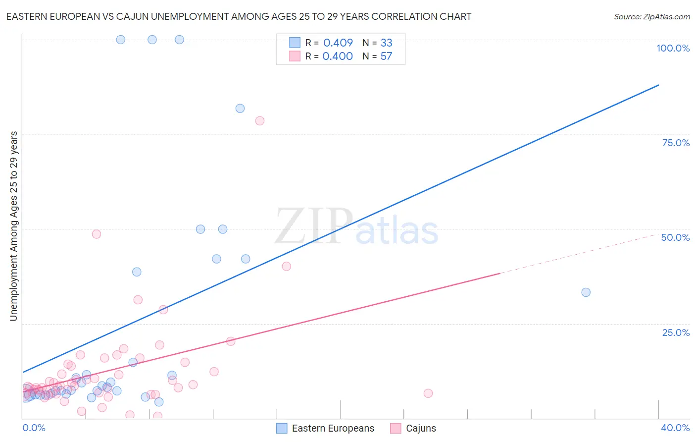 Eastern European vs Cajun Unemployment Among Ages 25 to 29 years