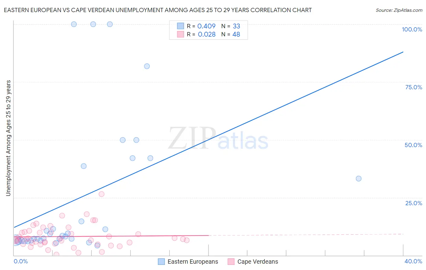 Eastern European vs Cape Verdean Unemployment Among Ages 25 to 29 years