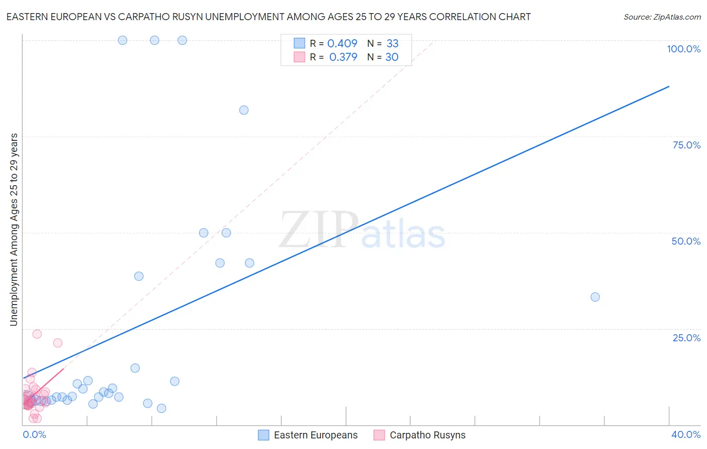 Eastern European vs Carpatho Rusyn Unemployment Among Ages 25 to 29 years