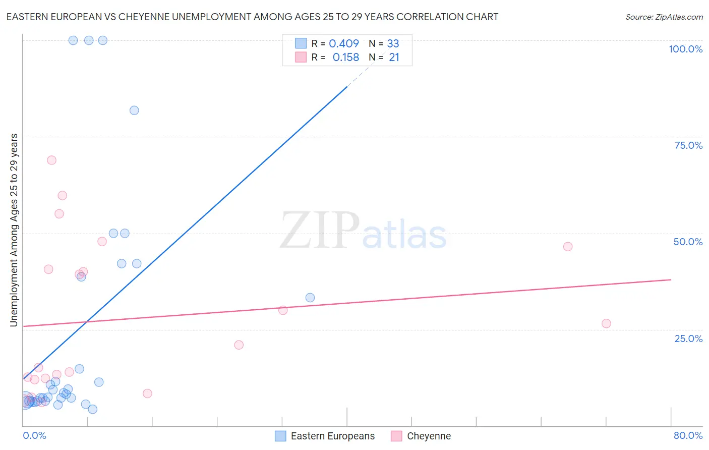 Eastern European vs Cheyenne Unemployment Among Ages 25 to 29 years