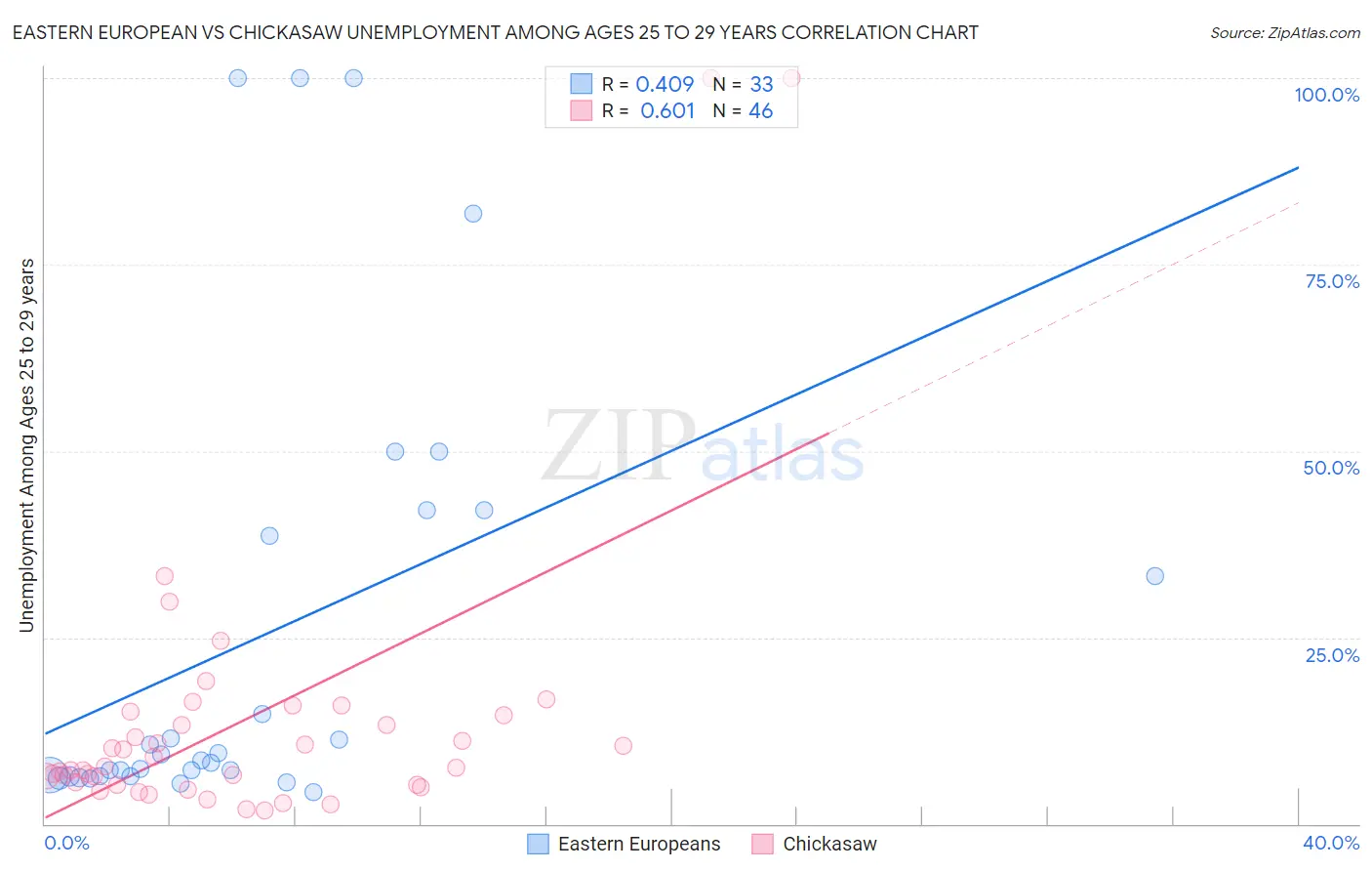 Eastern European vs Chickasaw Unemployment Among Ages 25 to 29 years