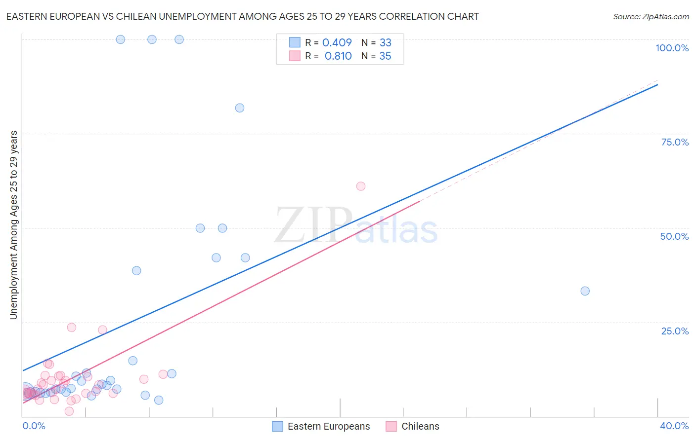 Eastern European vs Chilean Unemployment Among Ages 25 to 29 years