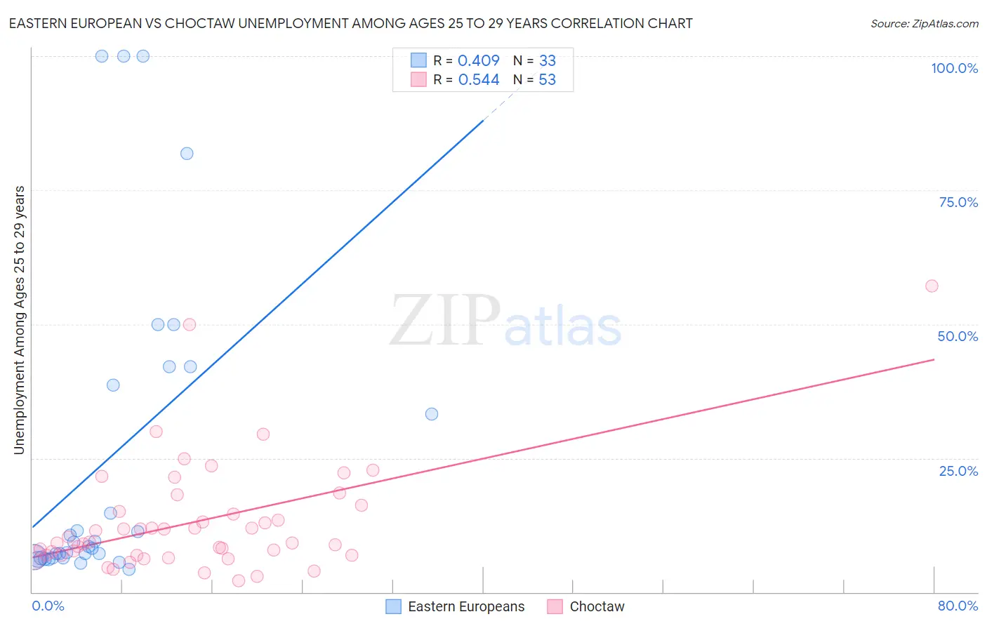 Eastern European vs Choctaw Unemployment Among Ages 25 to 29 years