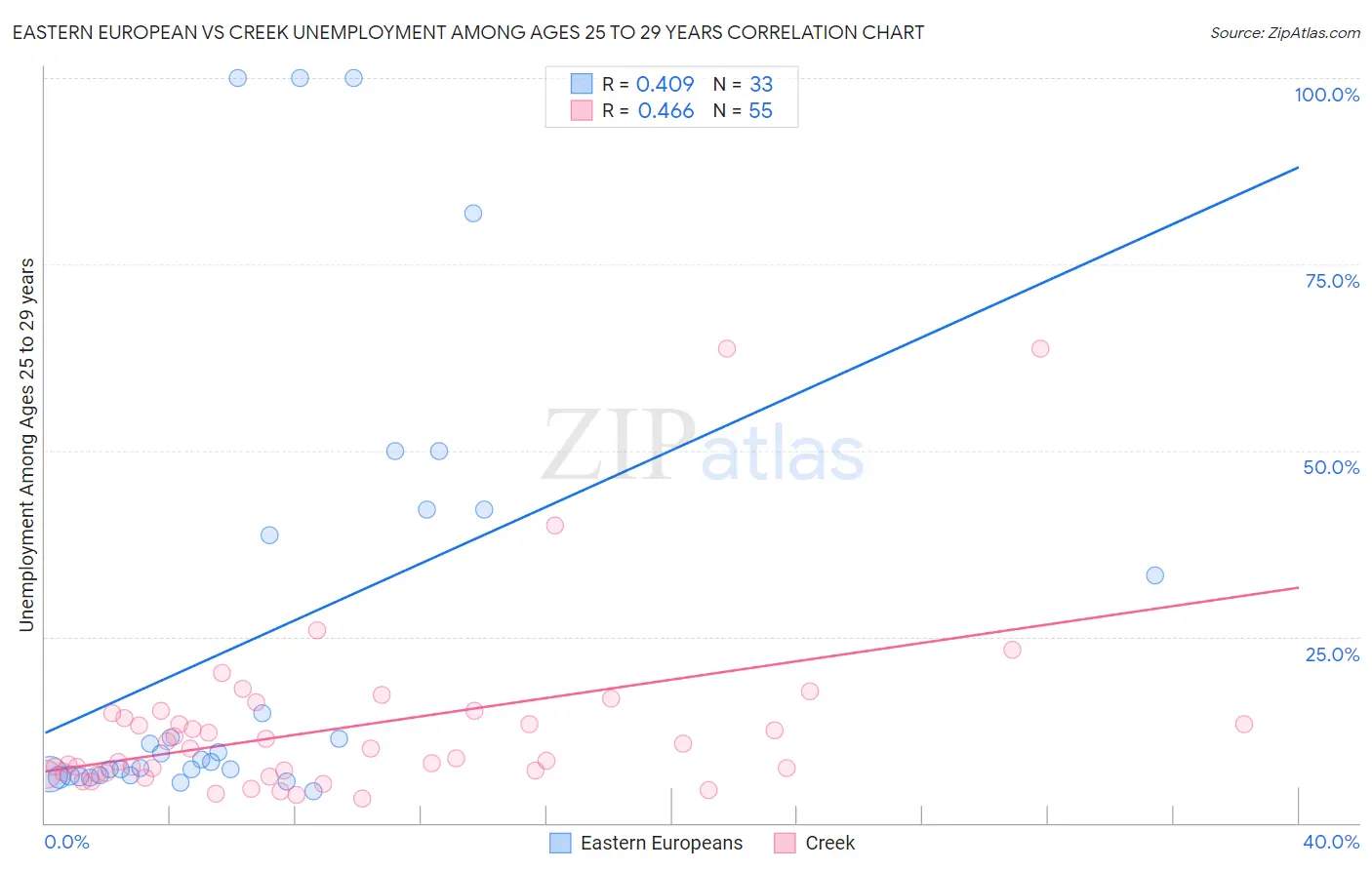 Eastern European vs Creek Unemployment Among Ages 25 to 29 years