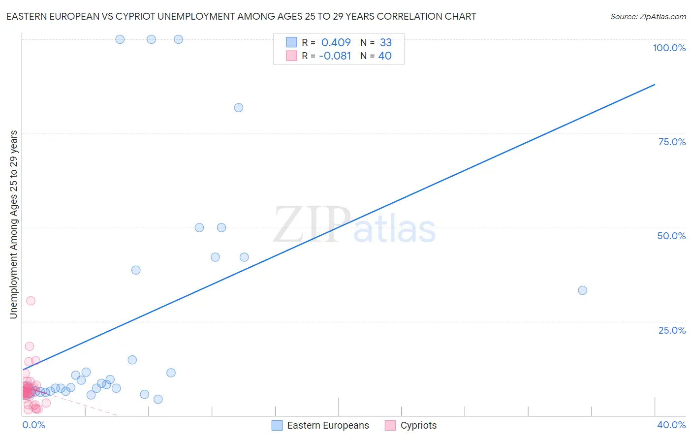 Eastern European vs Cypriot Unemployment Among Ages 25 to 29 years