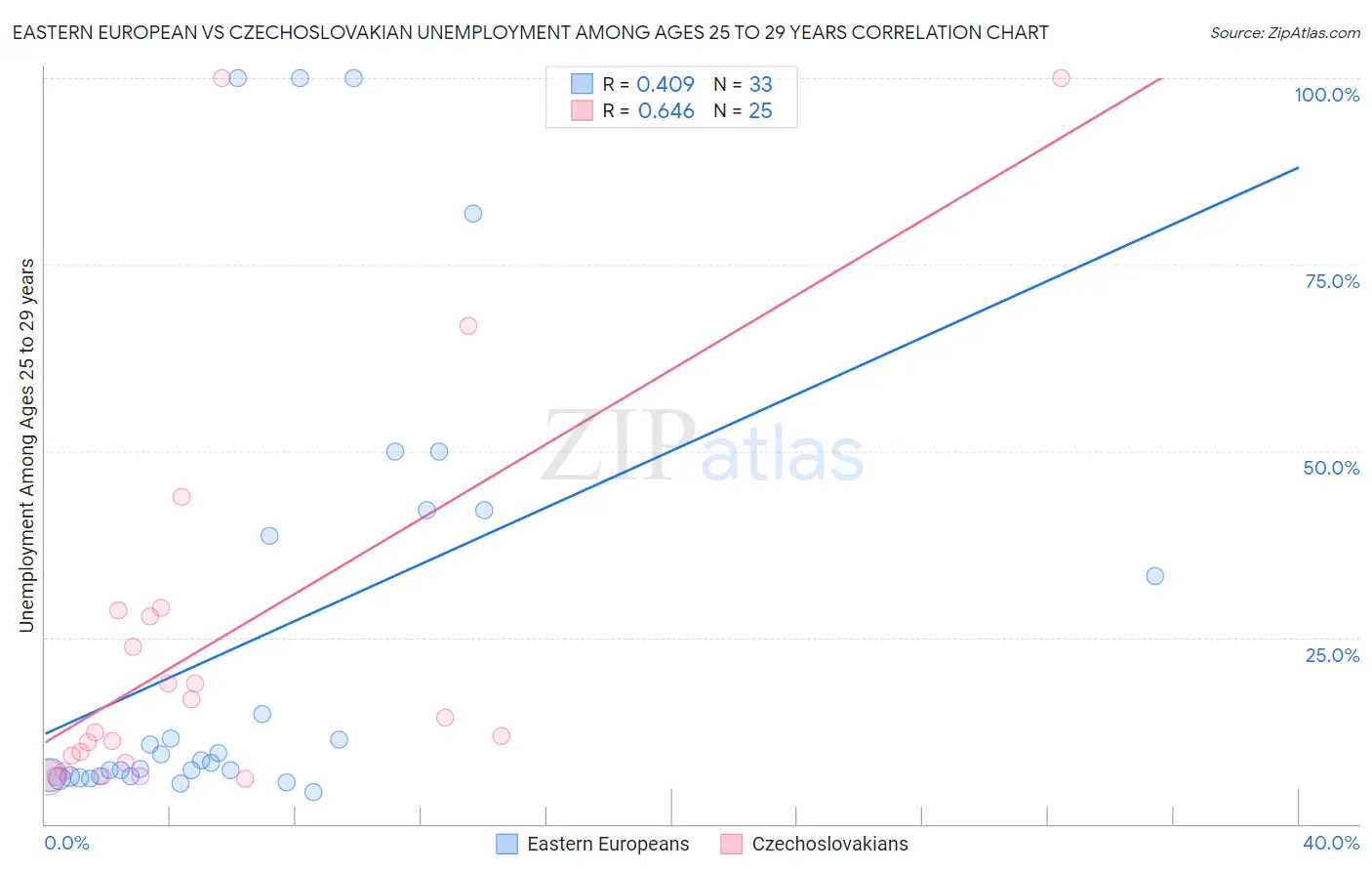 Eastern European vs Czechoslovakian Unemployment Among Ages 25 to 29 years
