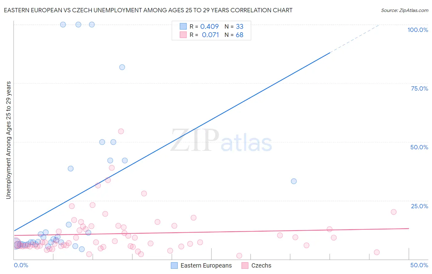 Eastern European vs Czech Unemployment Among Ages 25 to 29 years