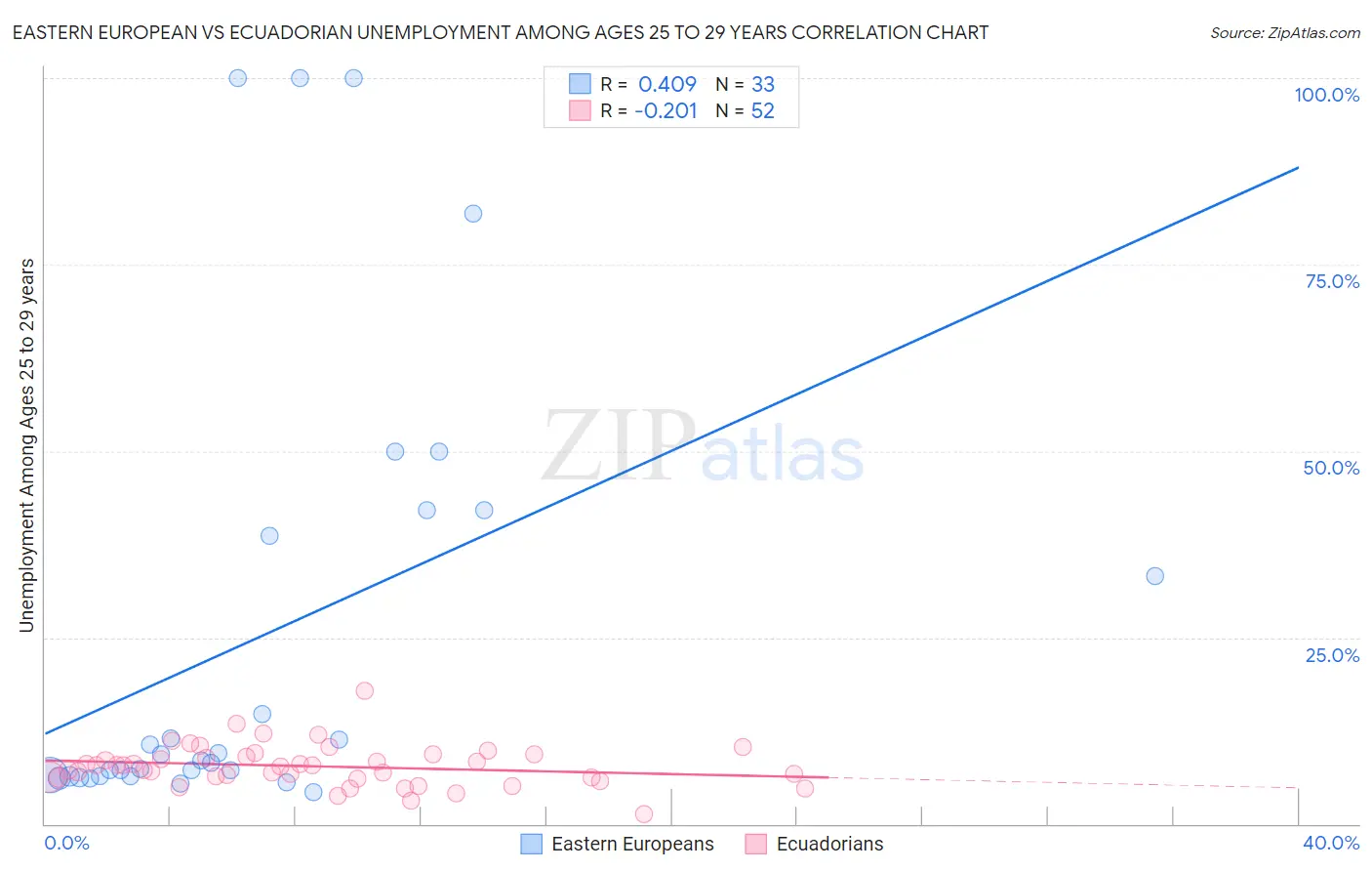 Eastern European vs Ecuadorian Unemployment Among Ages 25 to 29 years