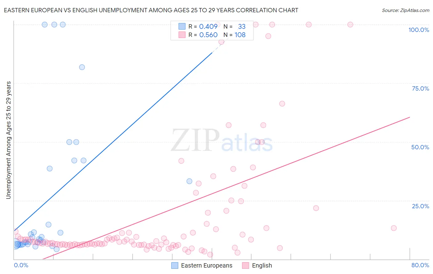 Eastern European vs English Unemployment Among Ages 25 to 29 years