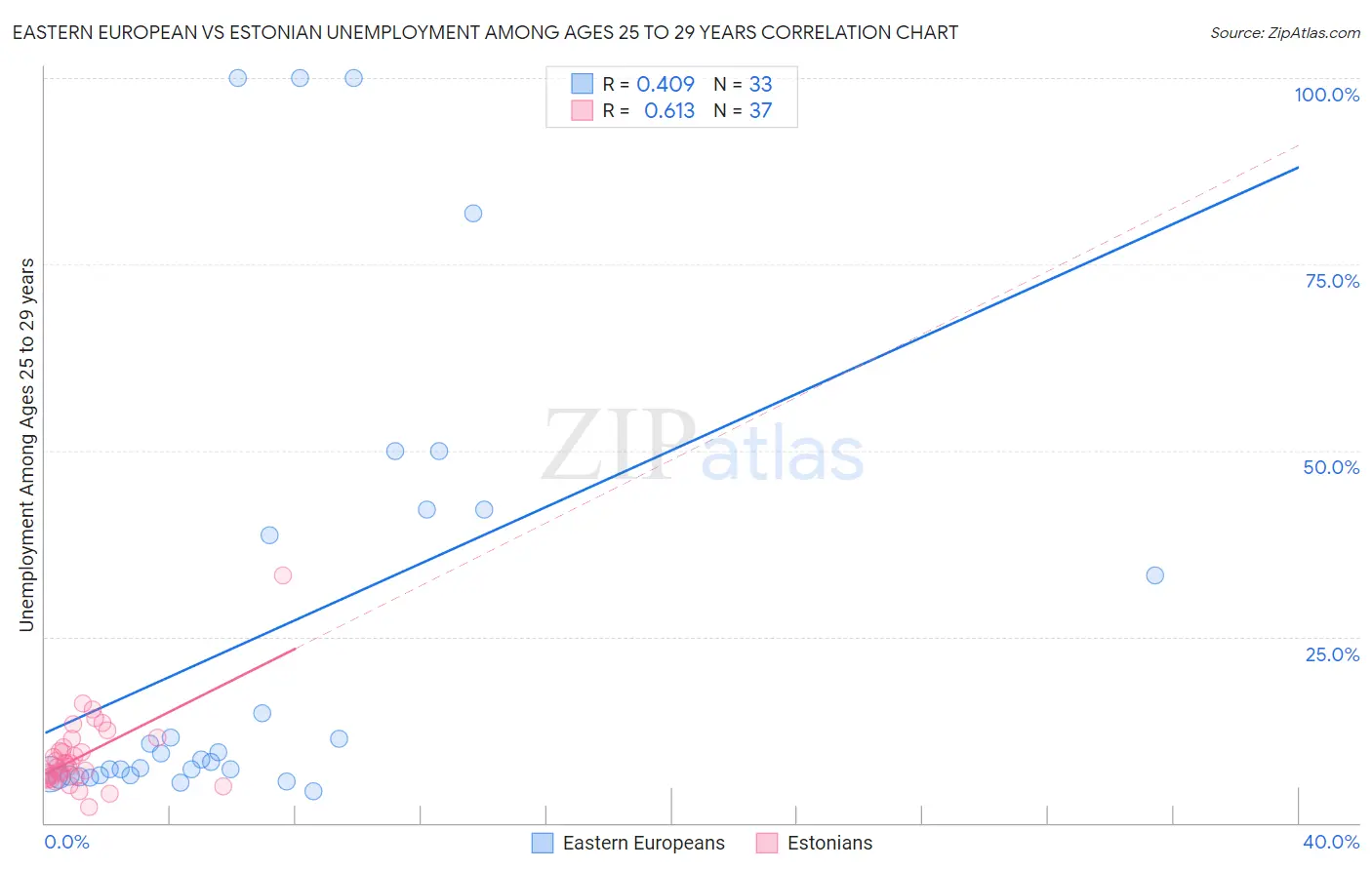 Eastern European vs Estonian Unemployment Among Ages 25 to 29 years