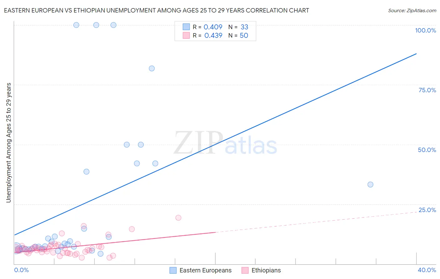 Eastern European vs Ethiopian Unemployment Among Ages 25 to 29 years