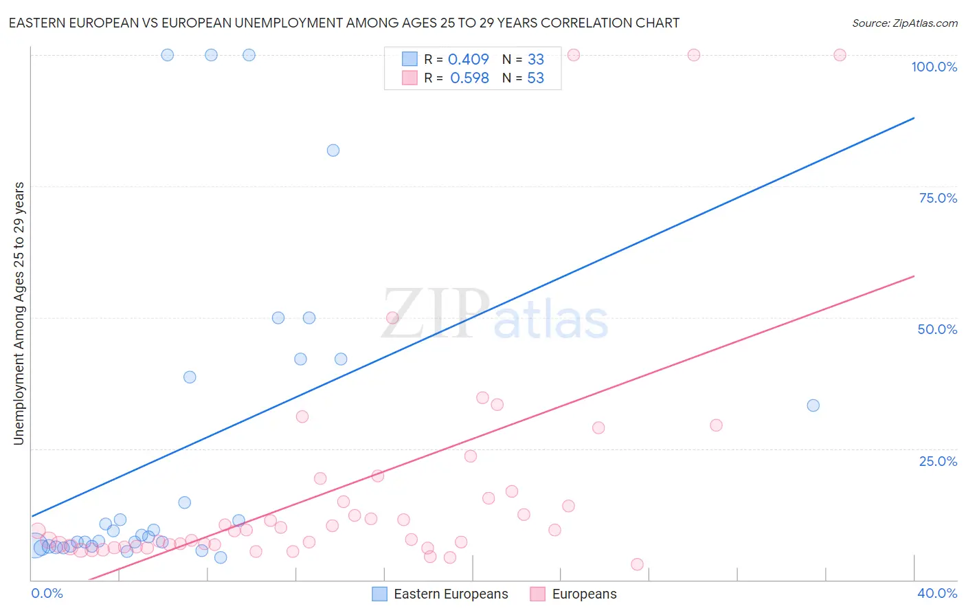 Eastern European vs European Unemployment Among Ages 25 to 29 years