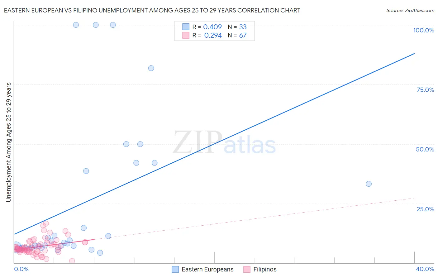 Eastern European vs Filipino Unemployment Among Ages 25 to 29 years