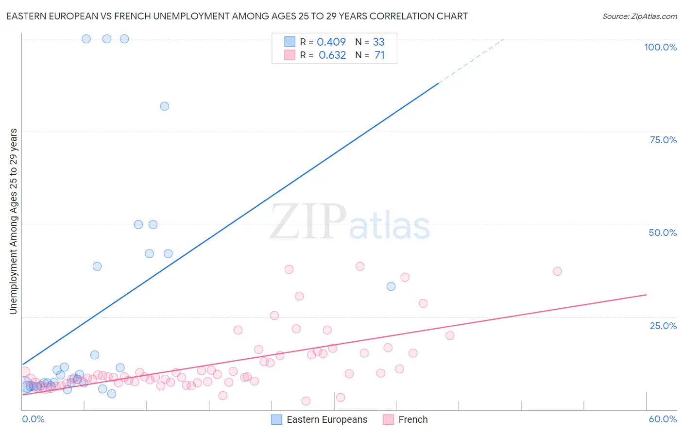 Eastern European vs French Unemployment Among Ages 25 to 29 years