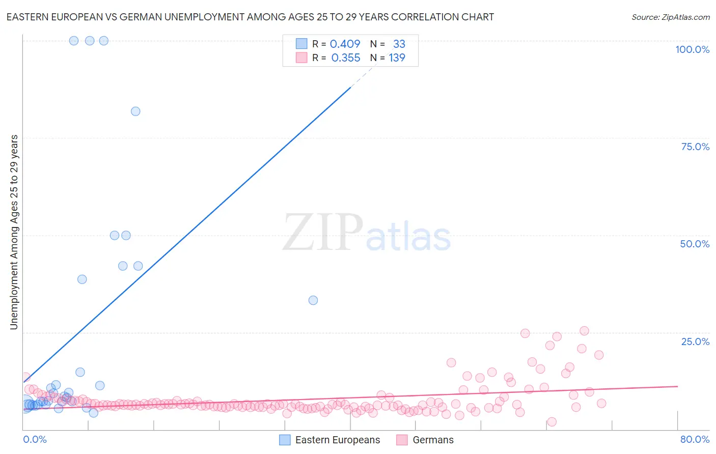 Eastern European vs German Unemployment Among Ages 25 to 29 years