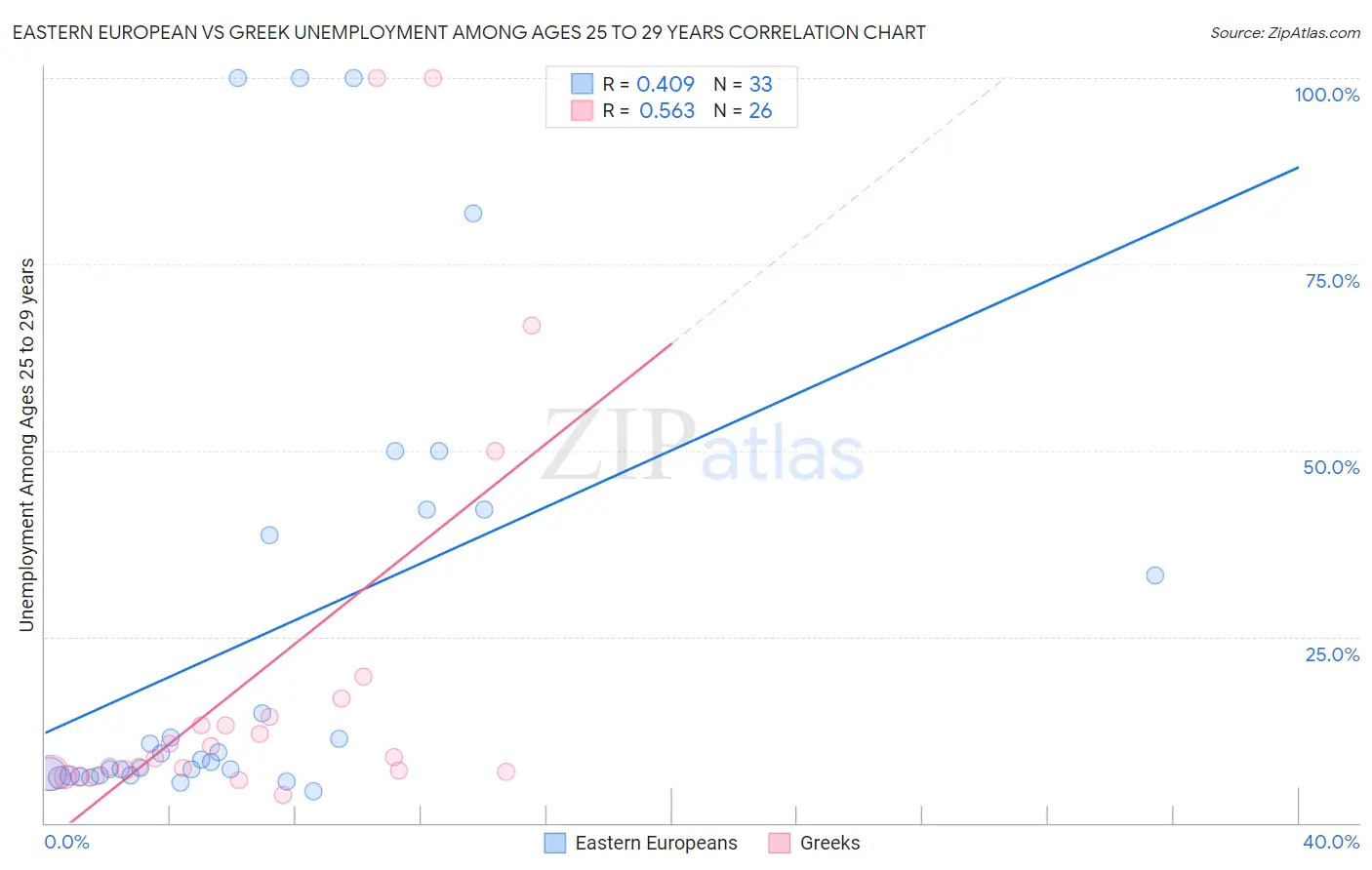 Eastern European vs Greek Unemployment Among Ages 25 to 29 years