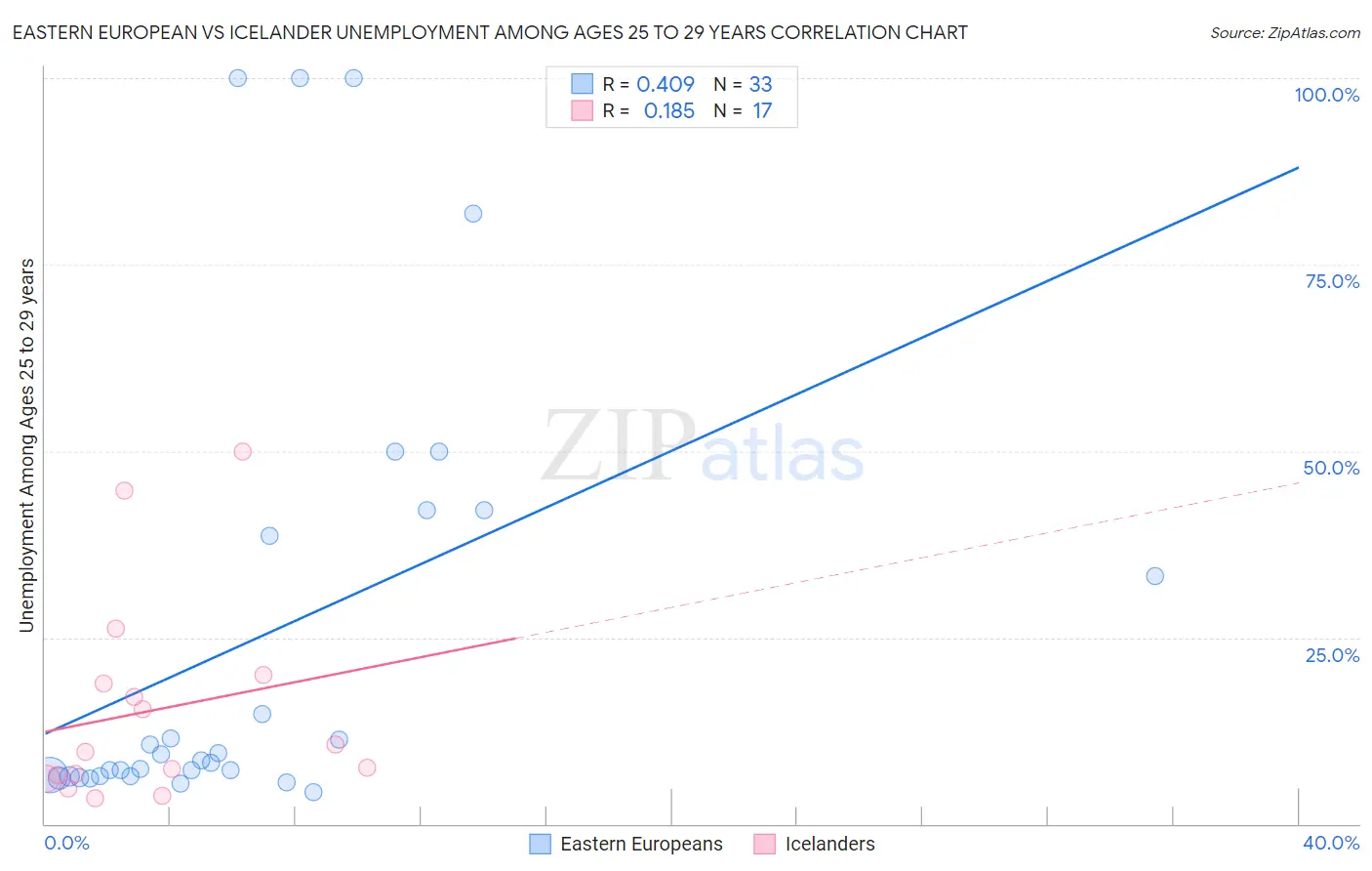 Eastern European vs Icelander Unemployment Among Ages 25 to 29 years
