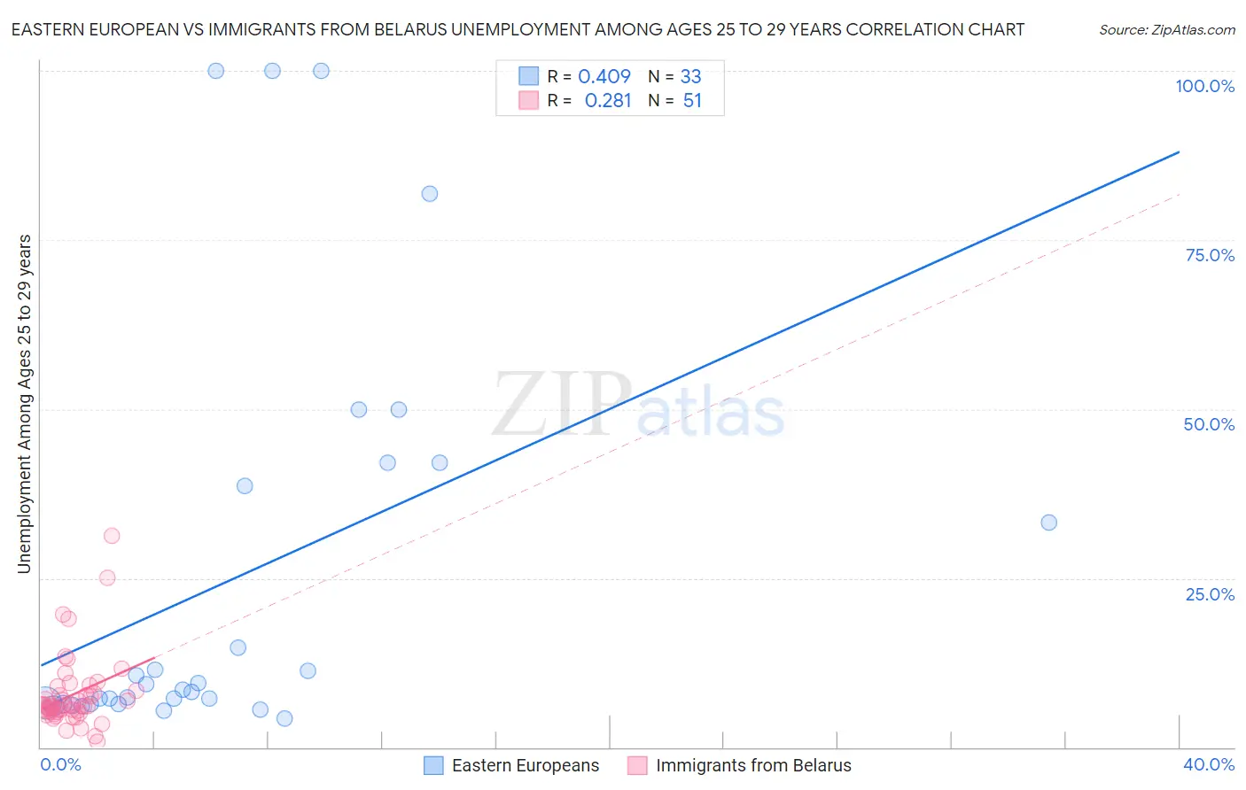 Eastern European vs Immigrants from Belarus Unemployment Among Ages 25 to 29 years