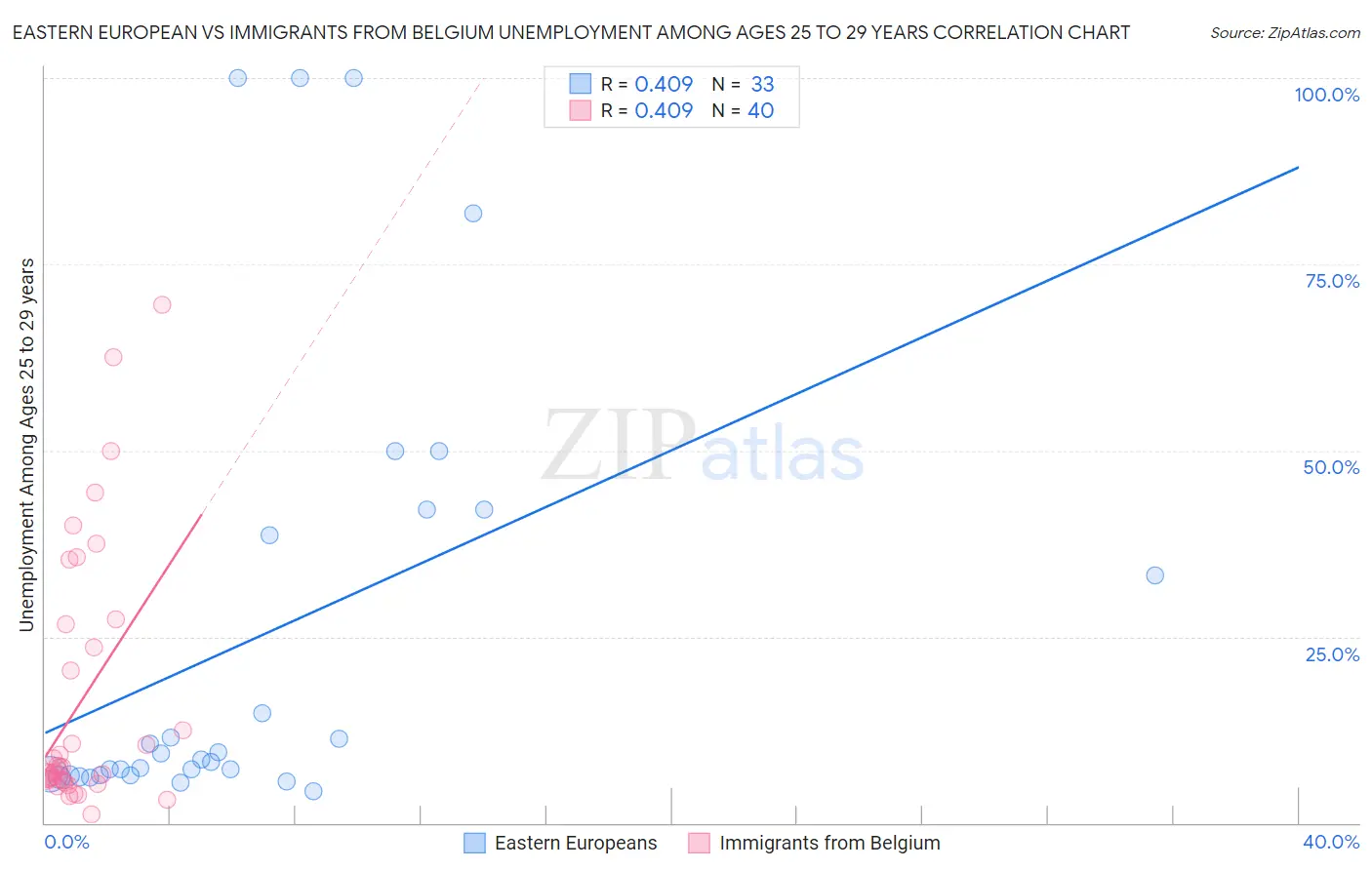 Eastern European vs Immigrants from Belgium Unemployment Among Ages 25 to 29 years