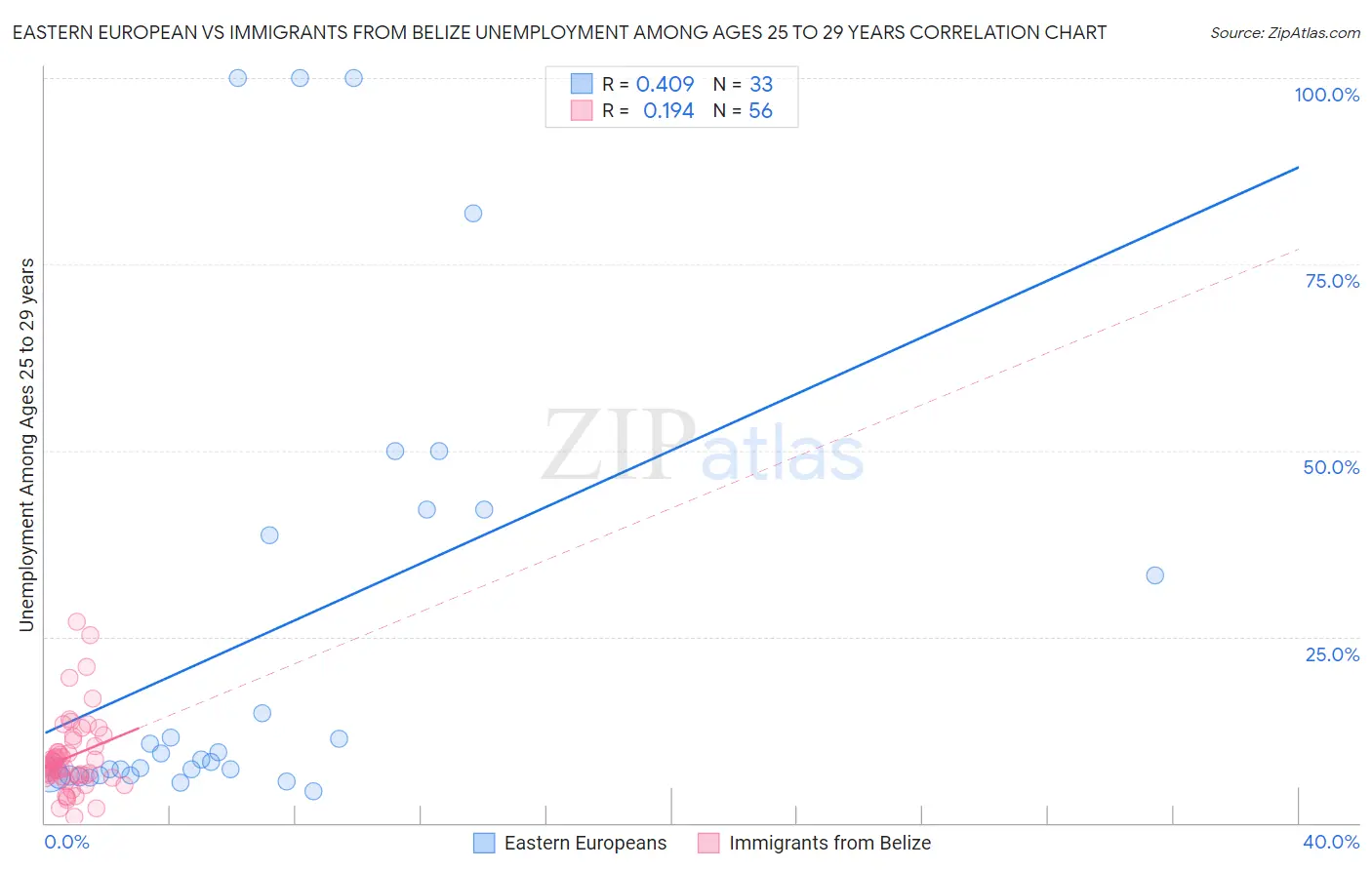 Eastern European vs Immigrants from Belize Unemployment Among Ages 25 to 29 years