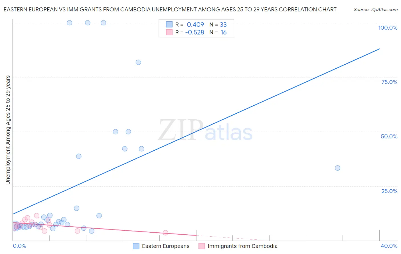 Eastern European vs Immigrants from Cambodia Unemployment Among Ages 25 to 29 years