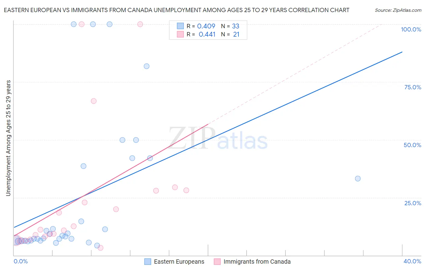 Eastern European vs Immigrants from Canada Unemployment Among Ages 25 to 29 years