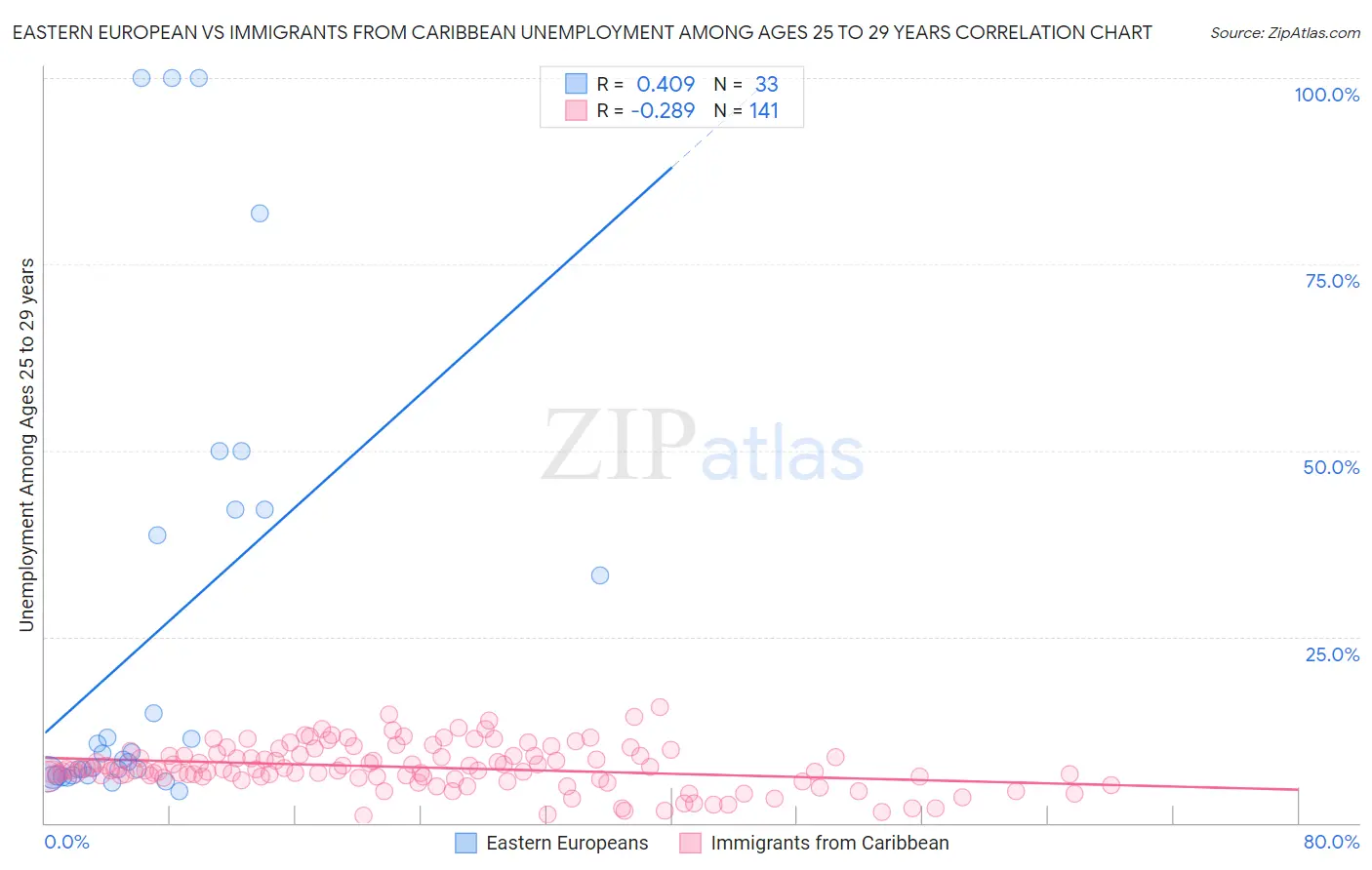 Eastern European vs Immigrants from Caribbean Unemployment Among Ages 25 to 29 years