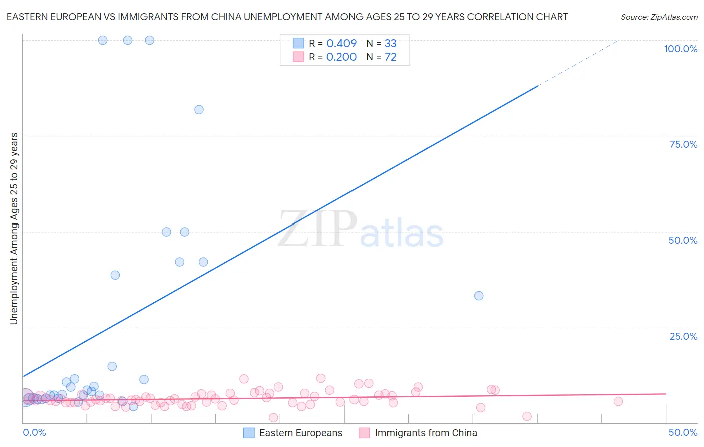 Eastern European vs Immigrants from China Unemployment Among Ages 25 to 29 years
