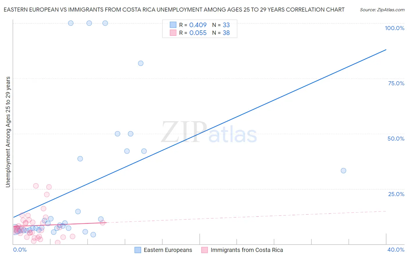 Eastern European vs Immigrants from Costa Rica Unemployment Among Ages 25 to 29 years