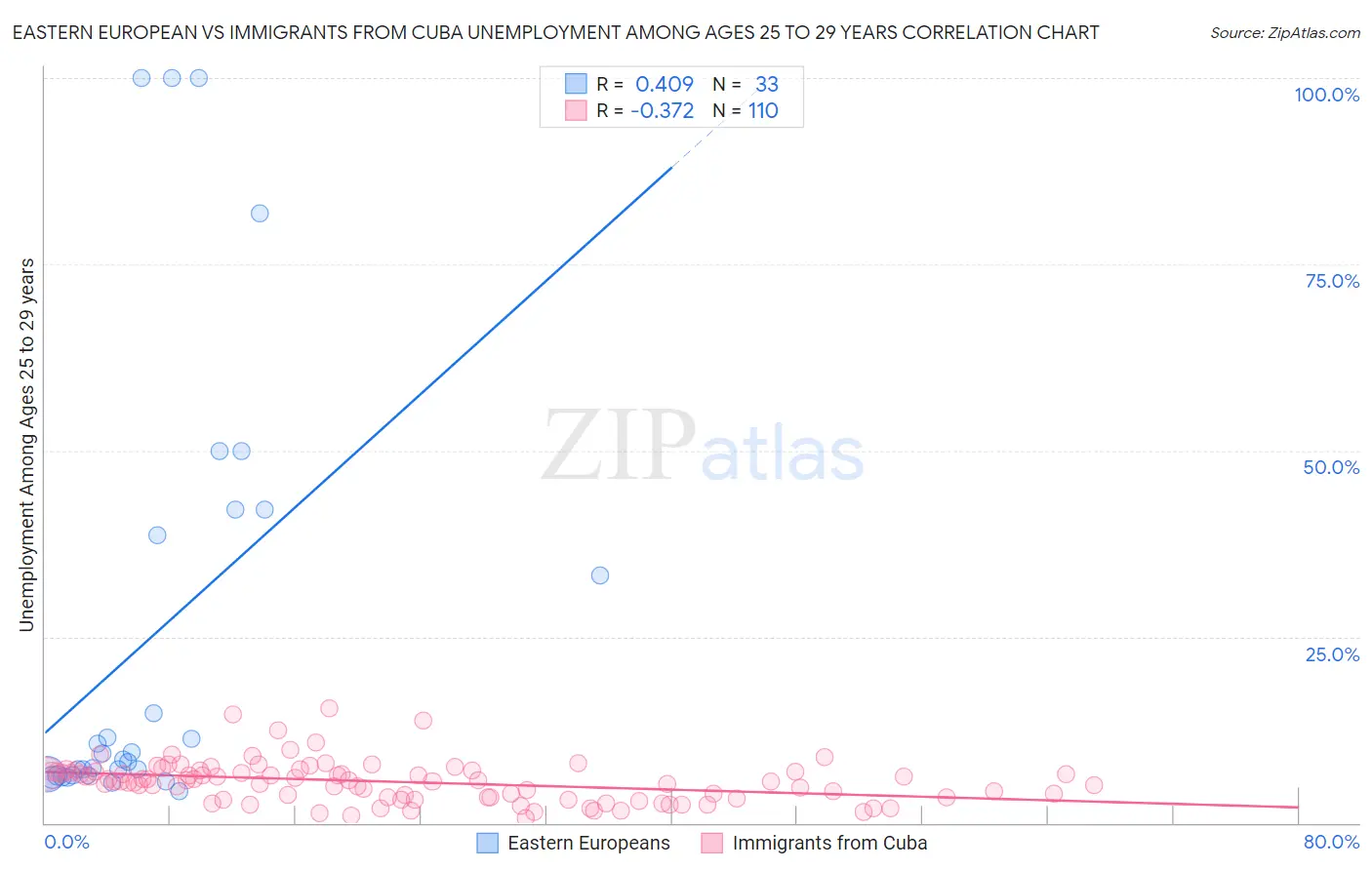 Eastern European vs Immigrants from Cuba Unemployment Among Ages 25 to 29 years