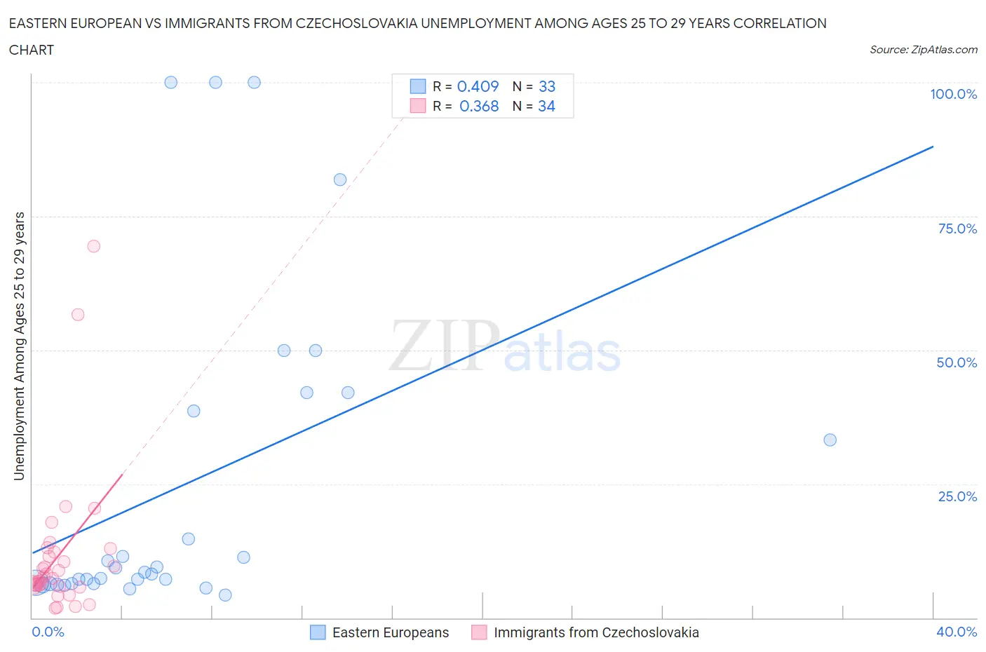 Eastern European vs Immigrants from Czechoslovakia Unemployment Among Ages 25 to 29 years