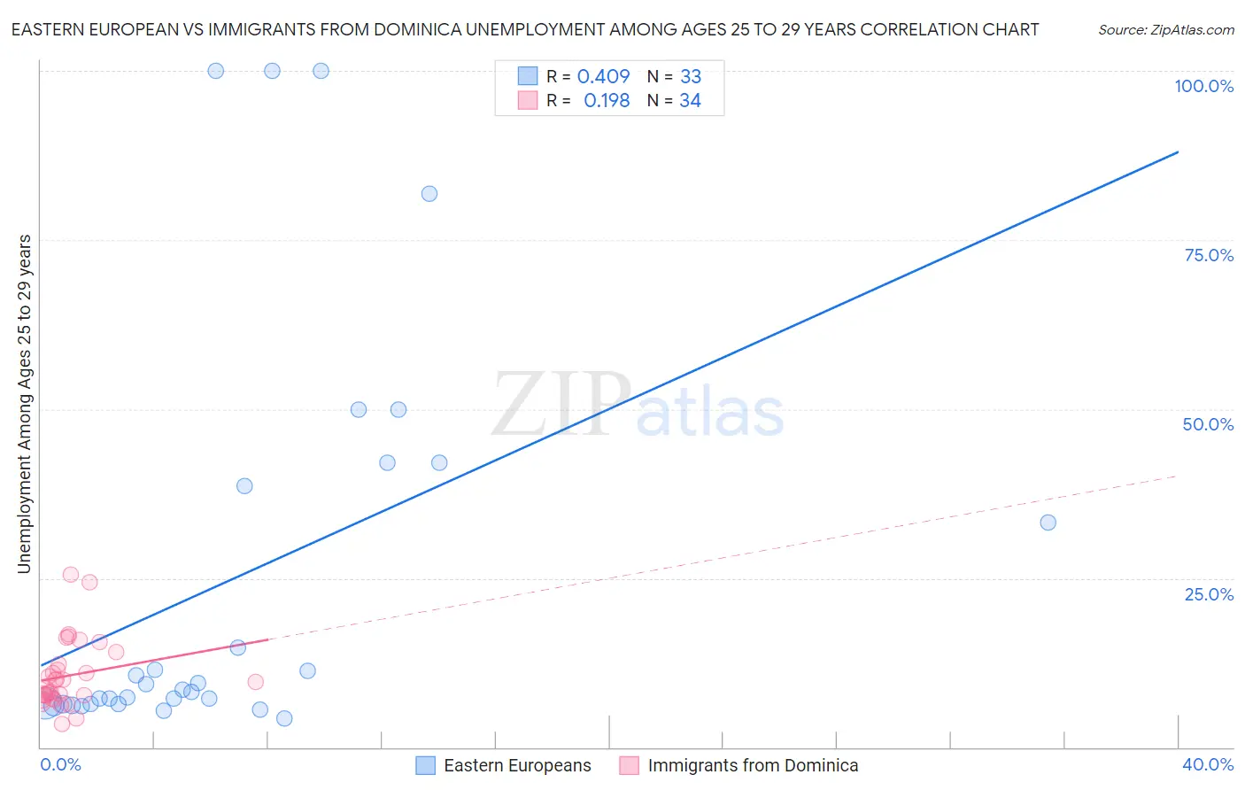Eastern European vs Immigrants from Dominica Unemployment Among Ages 25 to 29 years