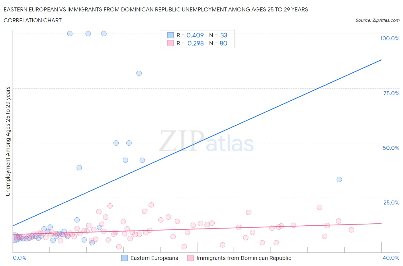 Eastern European vs Immigrants from Dominican Republic Unemployment Among Ages 25 to 29 years