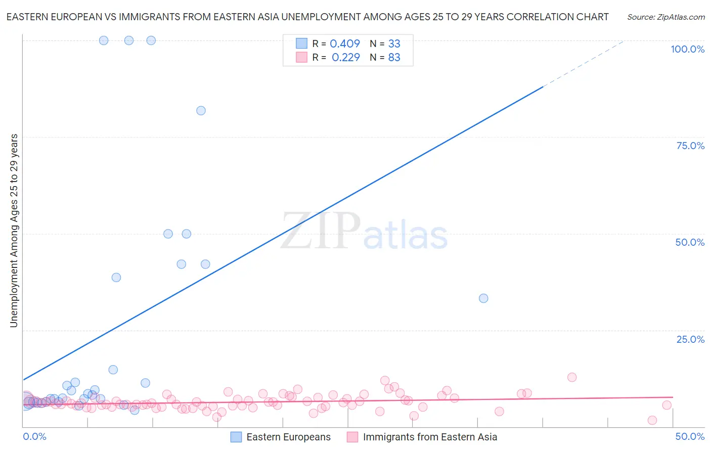 Eastern European vs Immigrants from Eastern Asia Unemployment Among Ages 25 to 29 years